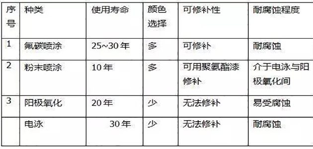 四种表面处理方式比较